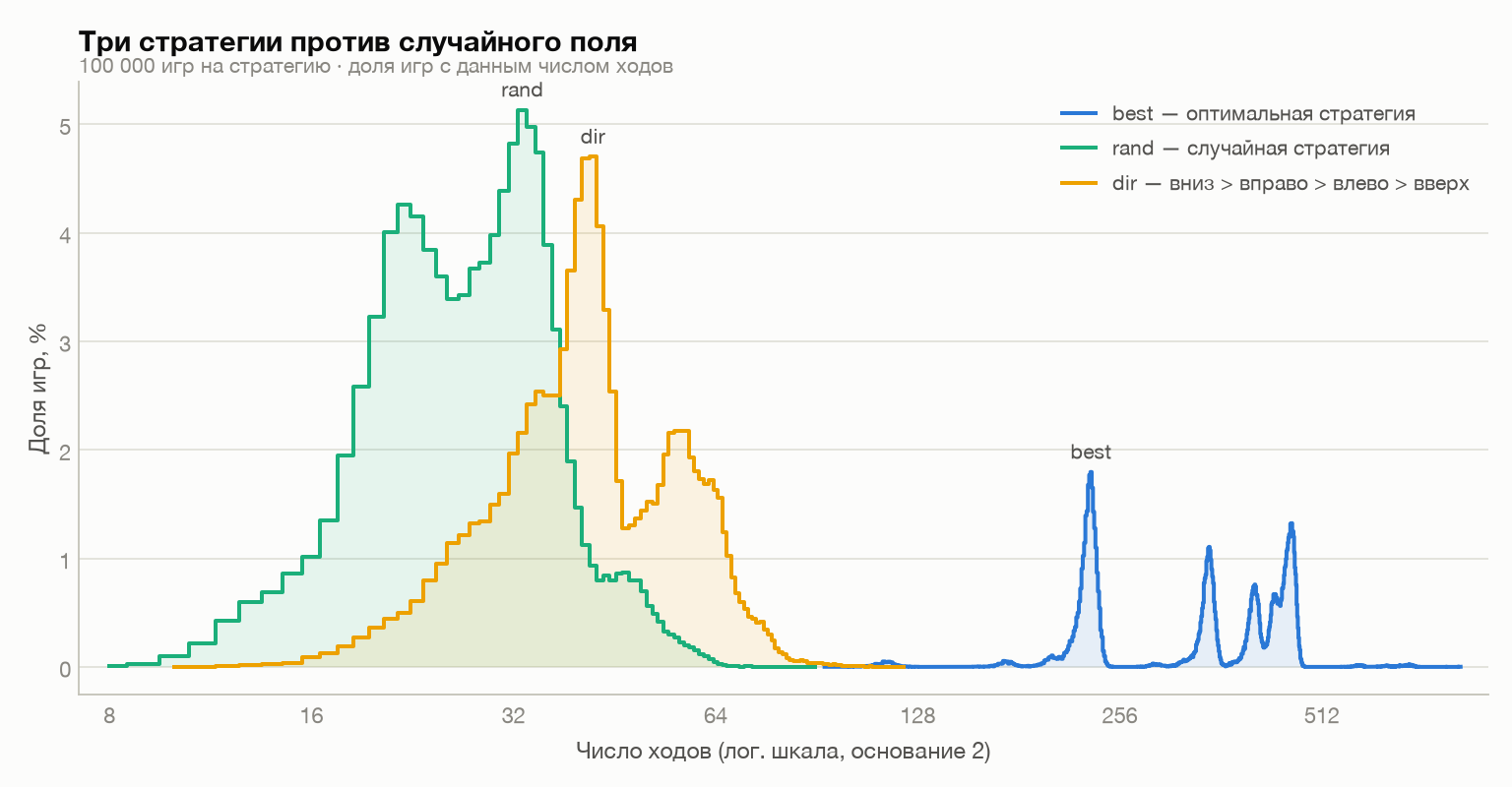 Сравнение оптимальной стратегии с другими